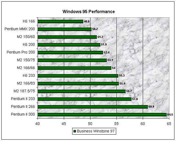 Wydajno 6x86MX (M2) w Windows 95